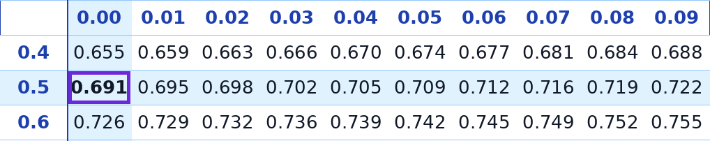 טבלת ההתפלגות הנורמלית – שורה 0.5 עמודה 0.00