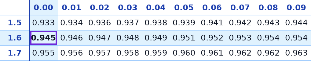 טבלת ההתפלגות הנורמלית – שורה 1.6 עמודה 0.00
