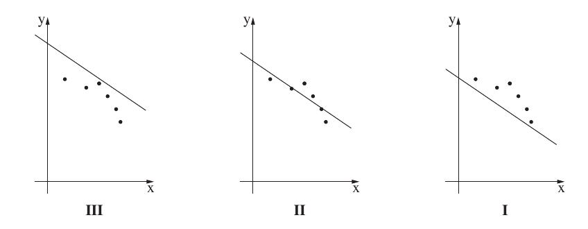דיאגרמות הפיזור I–III לשאלה 2