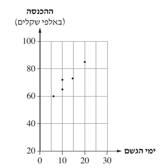 דיאגרמת הפיזור לשאלה 2