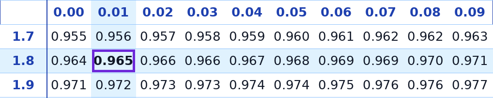 טבלת ההתפלגות הנורמלית – שורה 1.8 עמודה 0.01