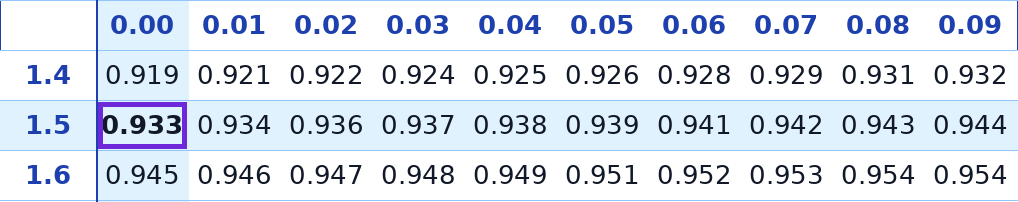 טבלת ההתפלגות הנורמלית – שורה 1.5 עמודה 0.00