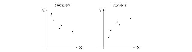 דיאגרמות הפיזור 1 ו־2 מהשאלון