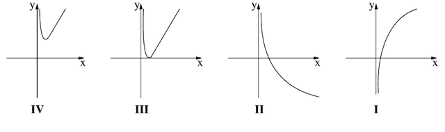 הגרפים I–IV לשאלה 4
