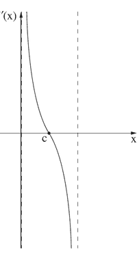 הגרף של f′(x) מהשאלון
