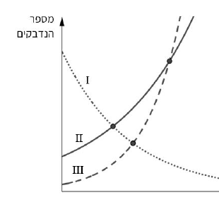 הגרפים I–III משאלה 3 בשאלון