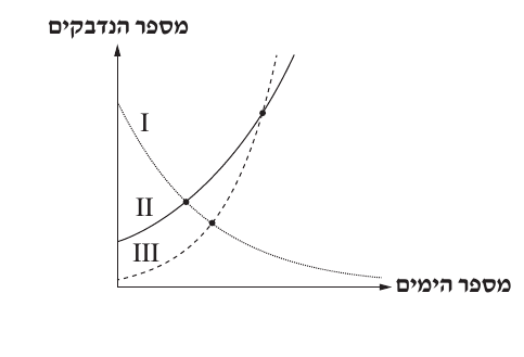 שלושה גרפים של מספר הנדבקים – שאלה 3