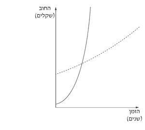 הגרפים של f ו־g מהשאלון