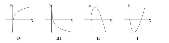הגרפים I–IV לשאלה 5