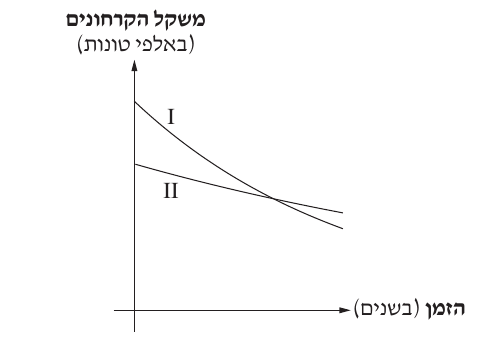 הגרפים I ו־II של משקל הקרחונים משאלה 3 בשאלון