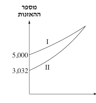 גרפים I ו־II – מספר ההאזנות – שאלה 3