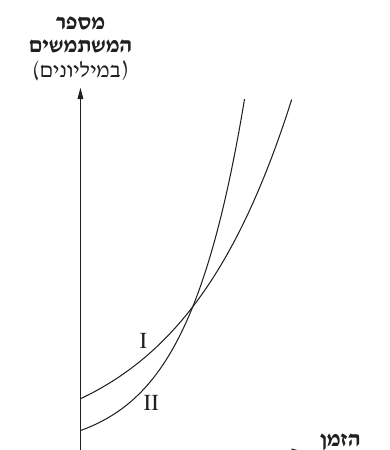 שני הגרפים I ו־II משאלה 3 בשאלון
