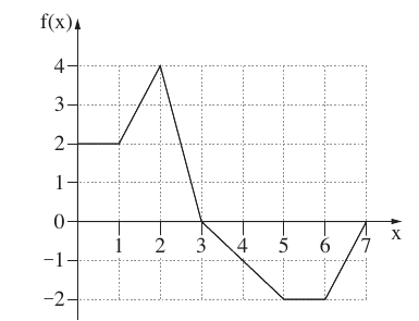 גרף הפונקציה f(x) מתוך השאלון