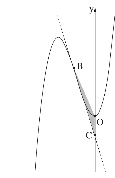 סרטוט שאלה 8: גרף f, הנקודה B והמשיק