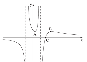 גרף הפונקציה g עם הנקודות A, B, C
