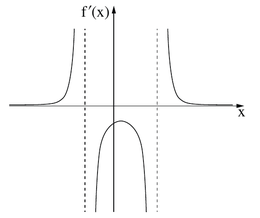 גרף פונקציית הנגזרת f′(x)