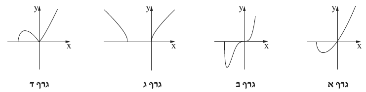 הגרפים א–ד מתוך השאלון
