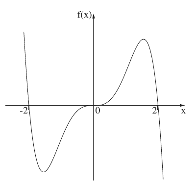 גרף הפונקציה f(x) מתוך השאלון