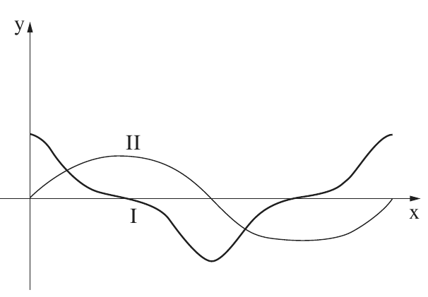 שני הגרפים I–II משאלה 7