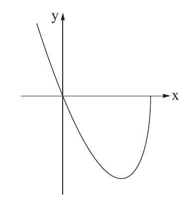 גרף הפונקציה f(x) מסעיף ב בשאלה 1 בשאלון