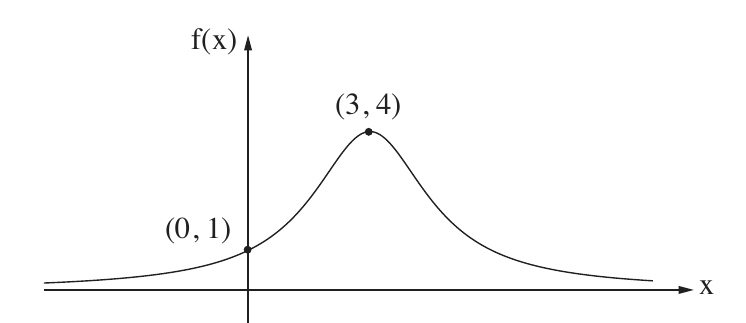 גרף הפונקציה f(x) מסעיף ג בשאלה 1 בשאלון