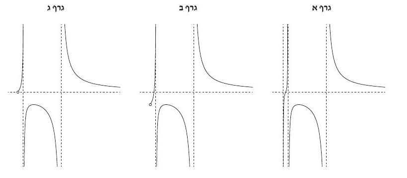 שלושת הגרפים א, ב, ג מתוך השאלון
