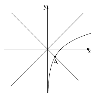 הסרטוט מתוך השאלון: הגרף של ln x והישרים y = x ו־y = −x