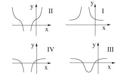 ארבעה גרפים לבחירה I, II, III, IV