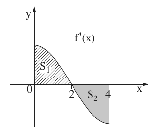 גרף פונקציית הנגזרת והשטחים S1 ו־S2