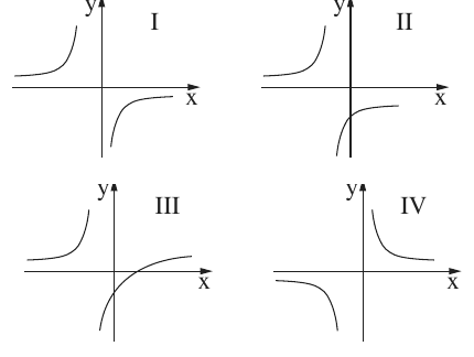 ארבעה גרפים לבחירה I, II, III, IV