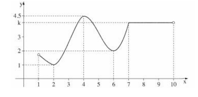 גרף הפונקציה f(x) בתחום 1 עד 10, עם הפרמטר k על ציר ה־y