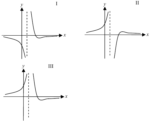 שלושה גרפים לבחירה I, II, III