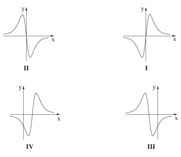 הגרפים I–IV לשאלה 6