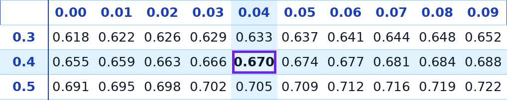 טבלת ההתפלגות הנורמלית – שורה 0.4 עמודה 0.04