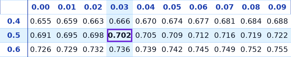 טבלת ההתפלגות הנורמלית – שורה 0.5 עמודה 0.03