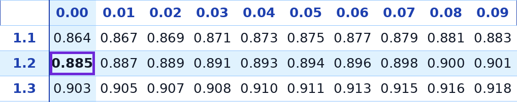 טבלת ההתפלגות הנורמלית – שורה 1.2 עמודה 0.00