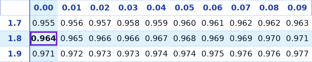 טבלת ההתפלגות הנורמלית – שורה 1.8 עמודה 0.00