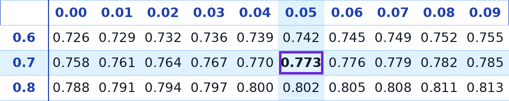 טבלת ההתפלגות הנורמלית – שורה 0.7 עמודה 0.05