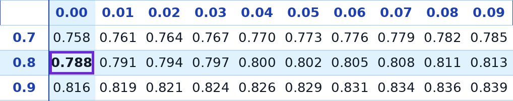טבלת ההתפלגות הנורמלית – שורה 0.8 עמודה 0.00
