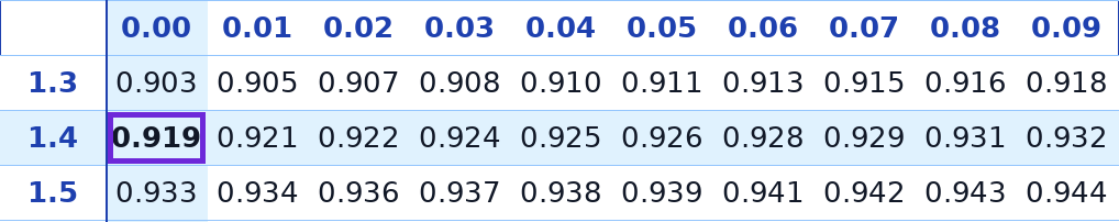 טבלת ההתפלגות הנורמלית – שורה 1.4 עמודה 0.00