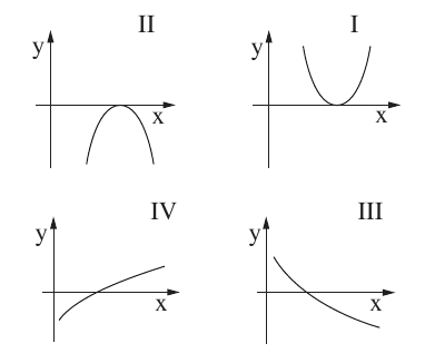 ארבעה גרפים לבחירה I, II, III, IV