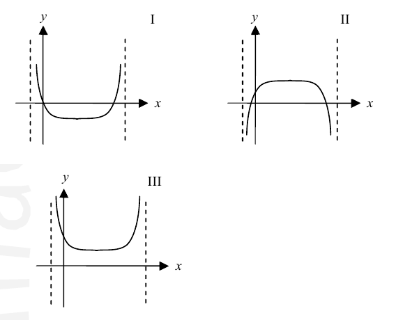 שלושה גרפים לבחירה I, II, III