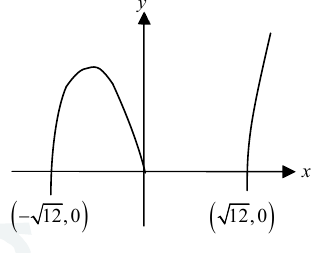 גרף הפונקציה f(x) עם נקודות החיתוך (−√12,0) ו־(√12,0)