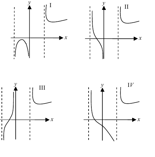ארבעה גרפים לבחירה I, II, III, IV