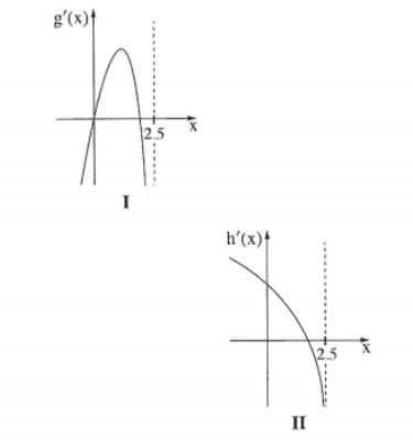 הגרפים I ו־II לשאלה 7