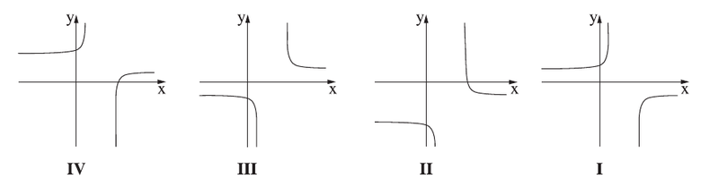 הגרפים I–IV לשאלה 7