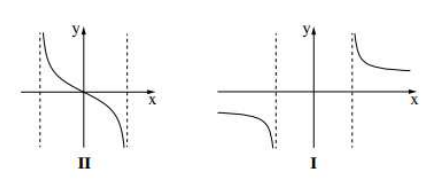 הגרפים I ו־II לשאלה 8