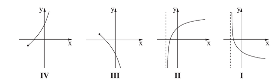 הגרפים I–IV לשאלה 7