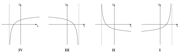 הגרפים I–IV לשאלה 7