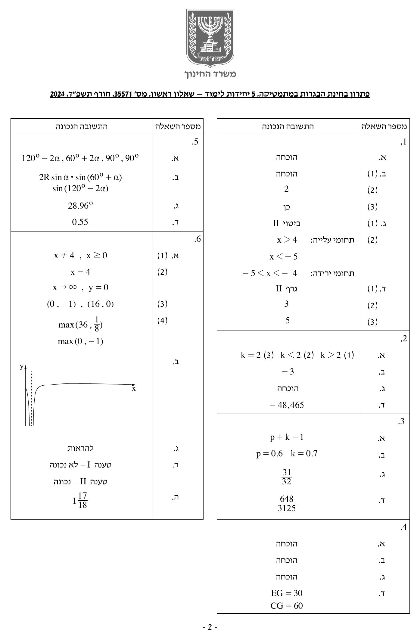 פתרון סופי משרד החינוך – שאלון 571 – חורף 2024 – עמוד 2